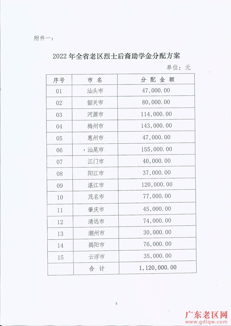 关于印发全省2021年烈士后裔助学工作情况和2022年烈士后裔助学金分配方案的通知_页面_5.jpg