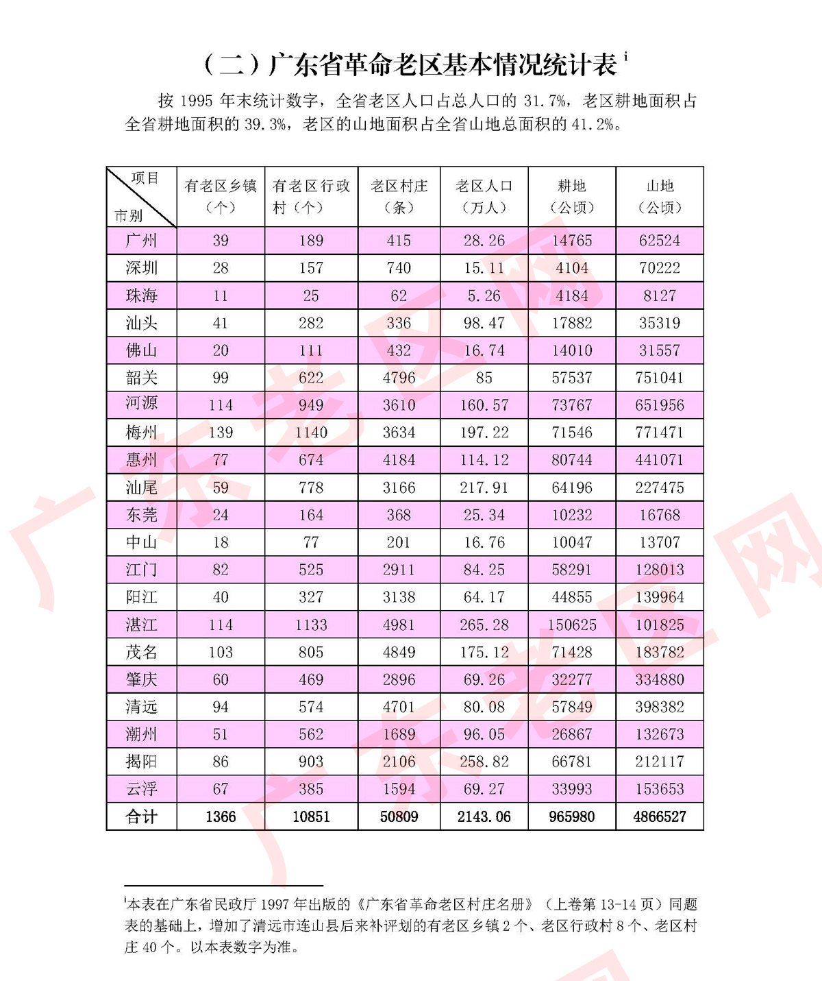 2 广东省革命老区基本情况统计表220328副本.jpg