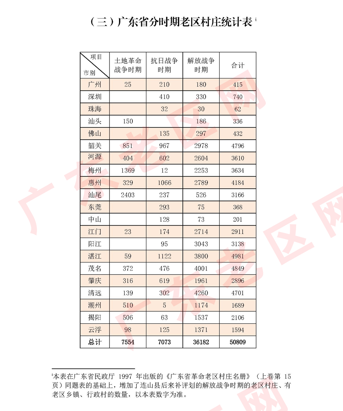 3  广东省分时期老区村庄统计表 220328副本.jpg