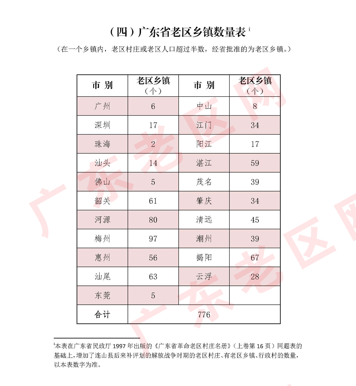 4  广东省老区乡镇数量表 220328副本.jpg