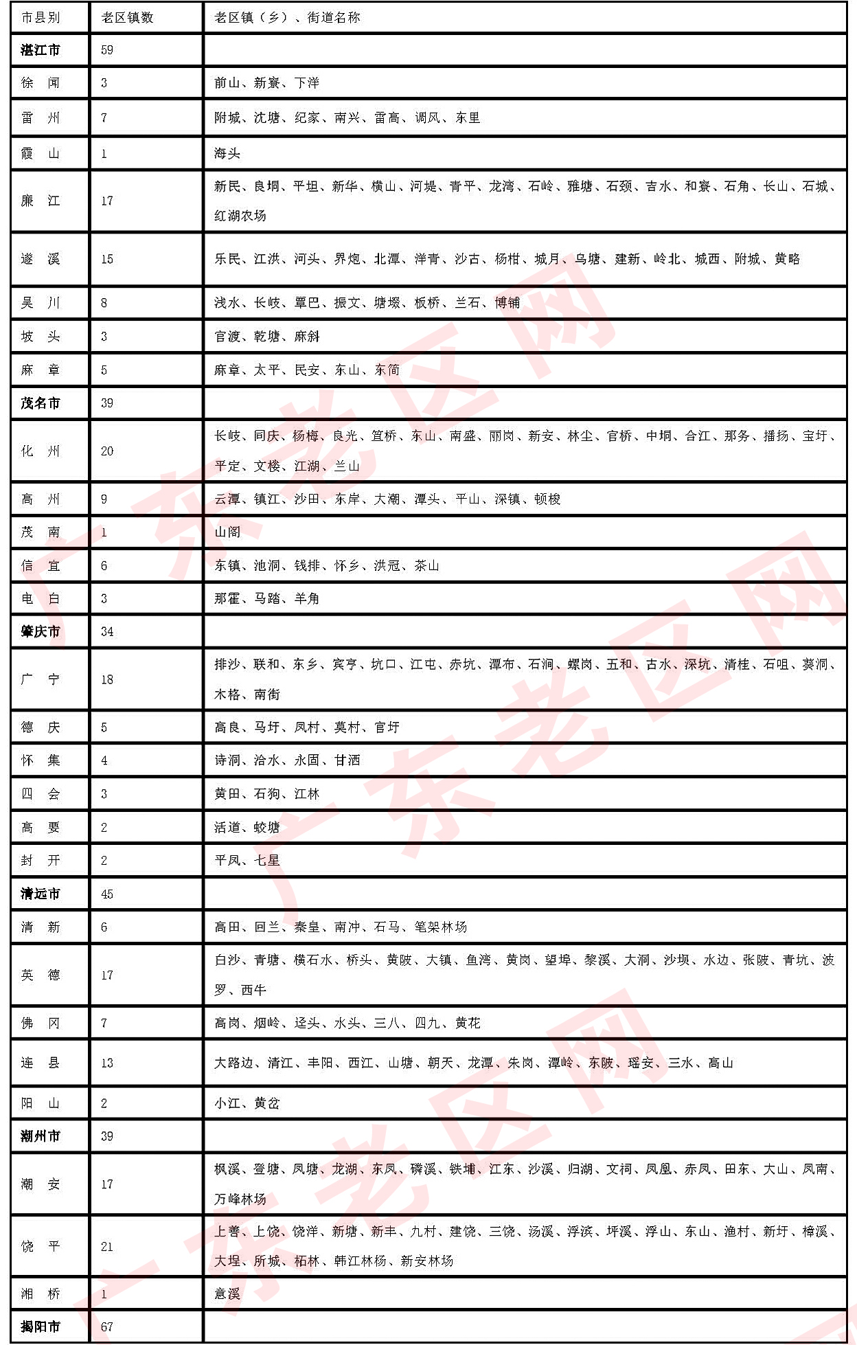 5 广东省革命老区镇（乡）名称3.jpg