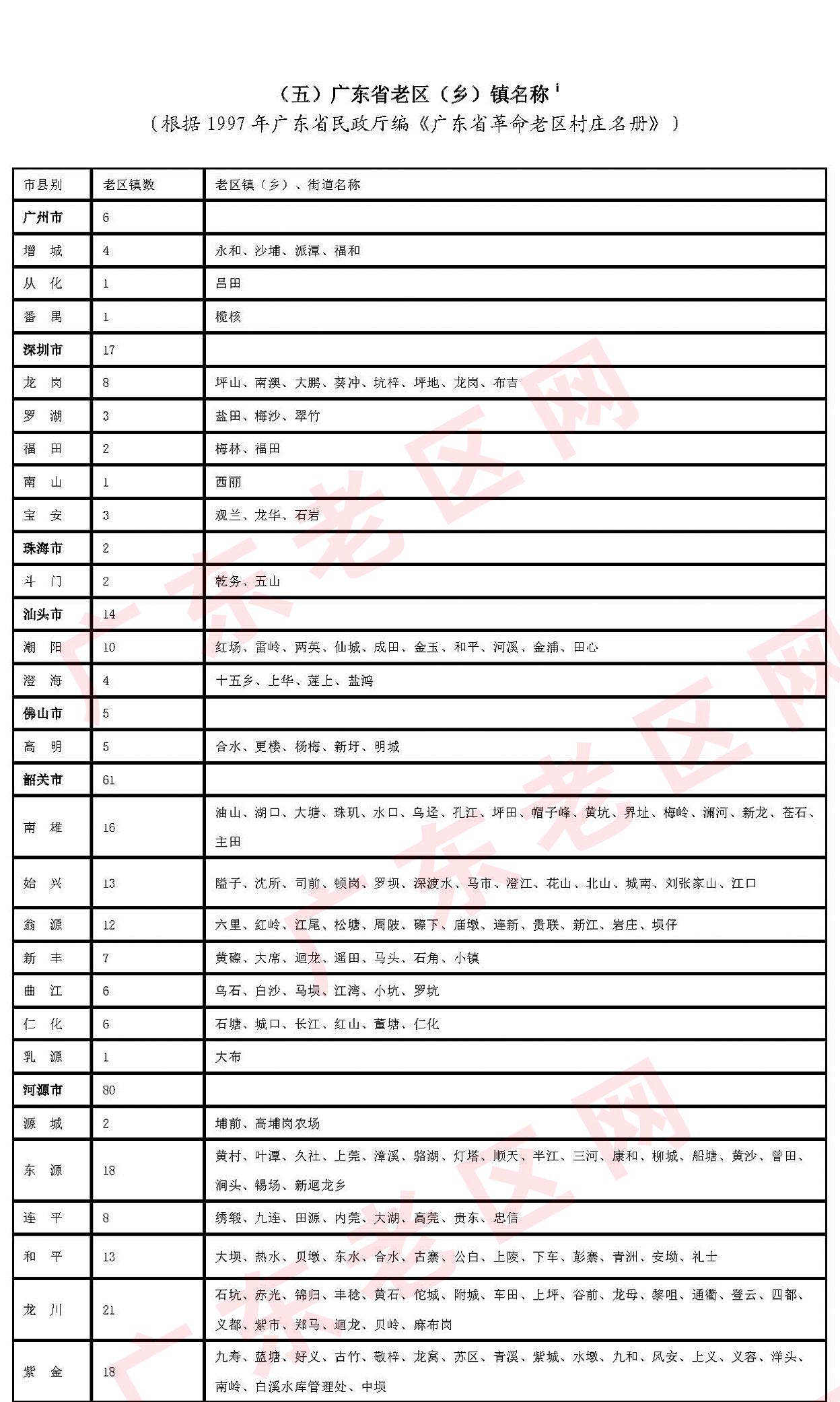 5 广东省革命老区镇（乡）名称1.jpg